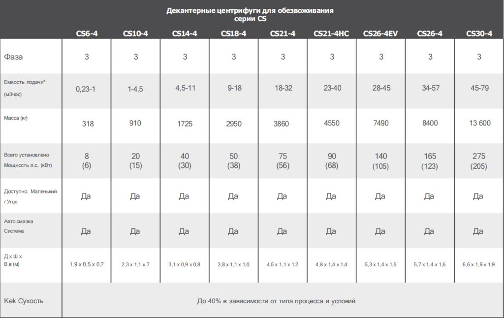 Декантерные центрифуги для обезвоживания.png