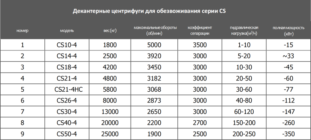 Декантерные центрифуги для обезвоживания серии CS.png